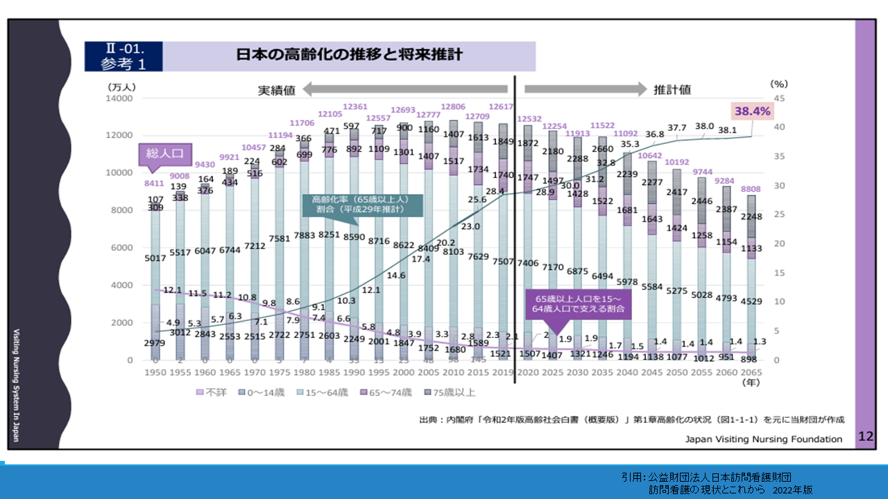日本の高齢化の推移
