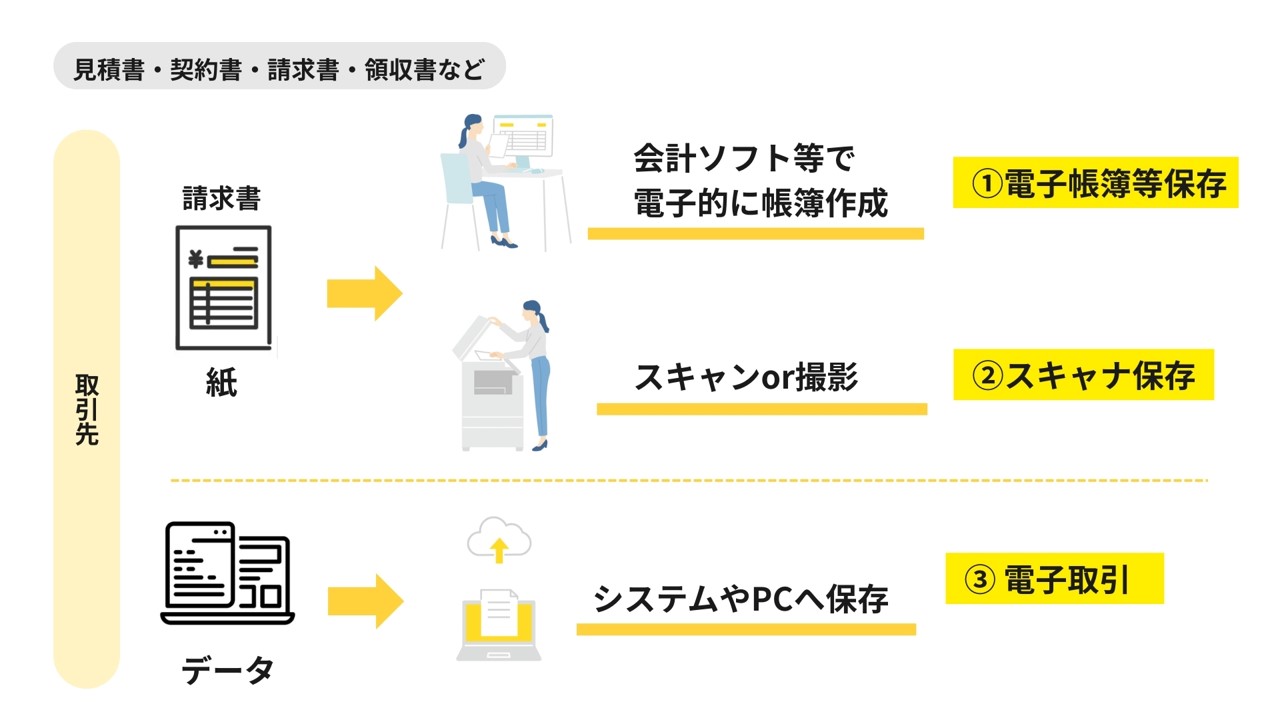 電子保存形式の3つの分類