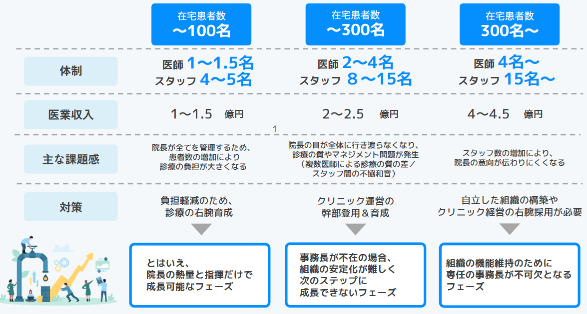 クリニックの規模と事務長の必要性