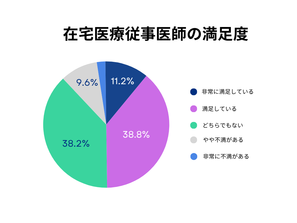 訪問診療に携わってみての満足度は、「非常に満足している」11.2%、「満足している」38.8%と、全体の50%