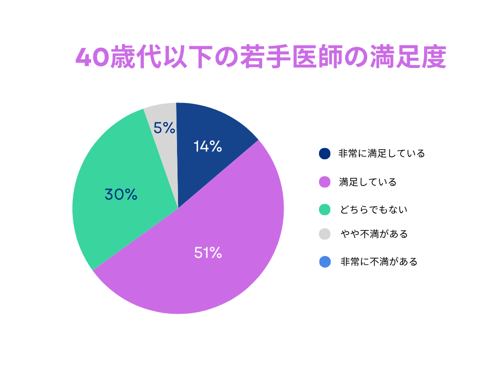 40歳代以下の医師の満足度に関するグラフ