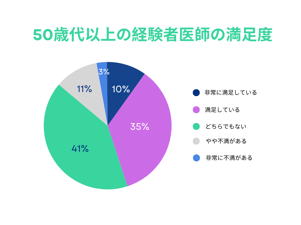 50歳代以上の医師の満足度に関するグラフ