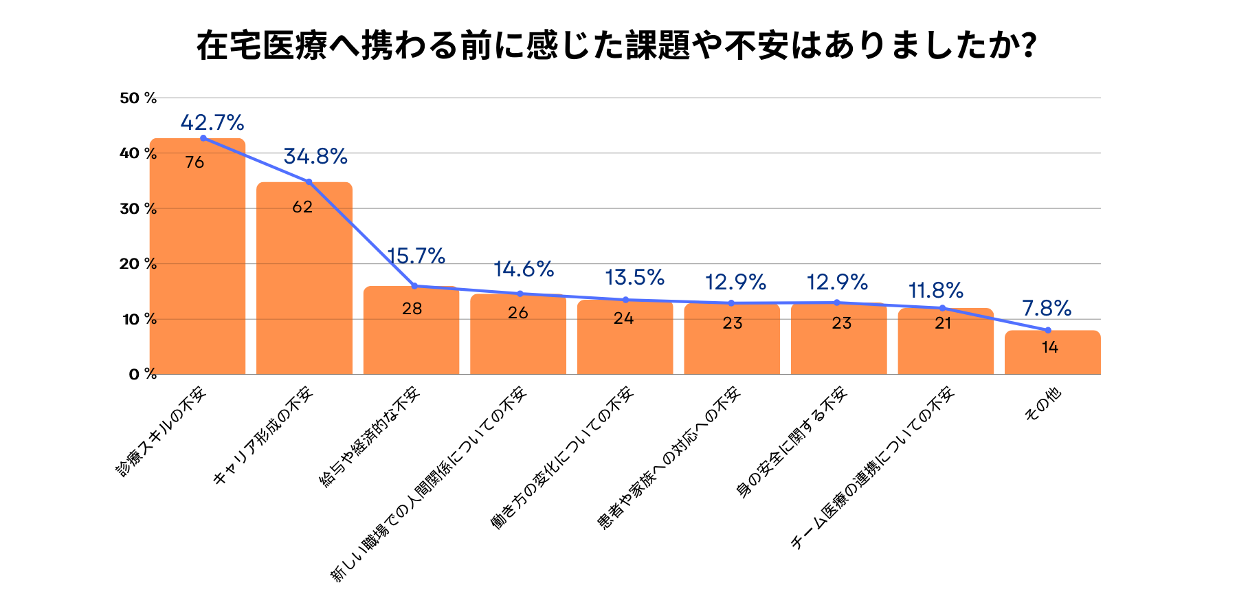 在宅医療へ携わる前に感じた課題や不安についてのグラフ