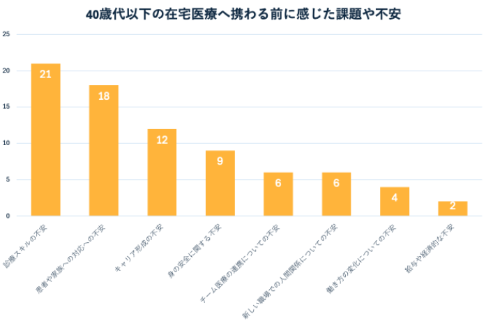 40歳代以下では「キャリア形成」や、「リスク管理等の身の安全に関する不安」が上位に挙げられた。