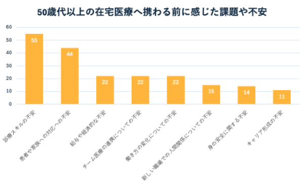 50歳代以上では「給与・経済面」や、「チーム医療・連携面」に関する不安が上位に挙げられた
