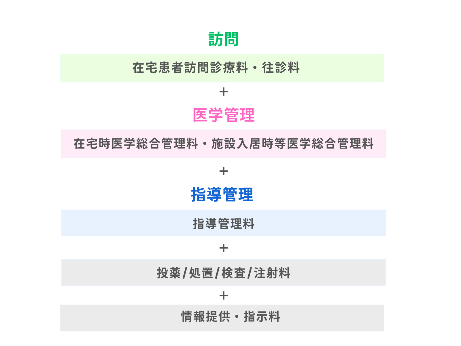 訪問診療の診療報酬体系