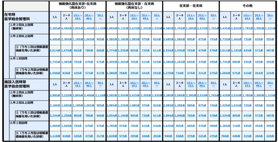 医学総合管理表