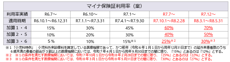 医療DX推進体制整備加算 マイナ保険証利用率