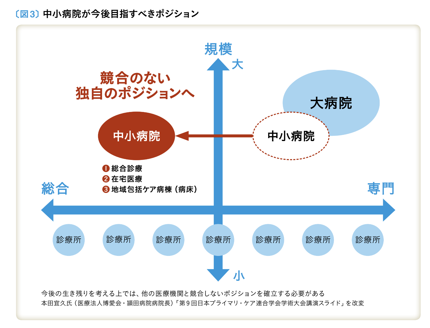 中小病院が今後目指すべきポジション