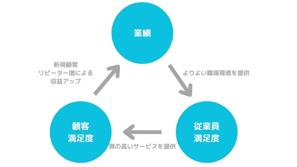サービスプロフィットチェーン