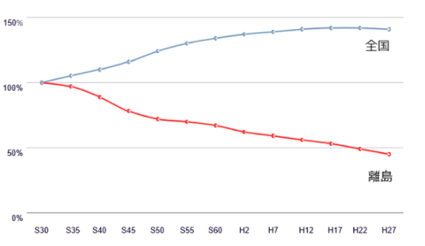 図  離島人口の変動  (出展：離島統計2020から筆者作成)