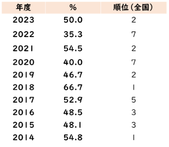 表　東京都神津島村の自宅死の割合推移