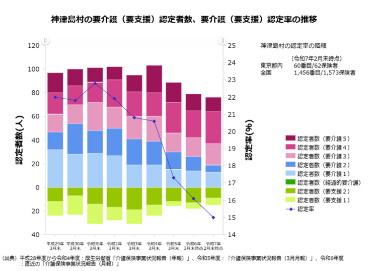 表　神津島村の要介護認定率推移　地域見える化システム（厚生労働省）から転載
