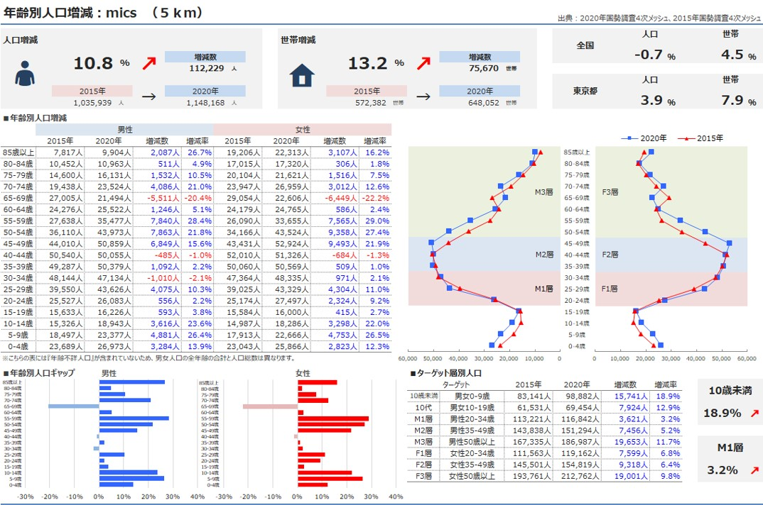 mics無料診療圏調査レポート