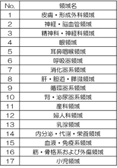 表1 17診療領域