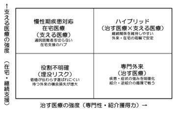 図1 外来クリニックが生き残る戦略